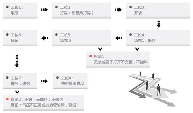 給袋式包裝機(jī)工作過程