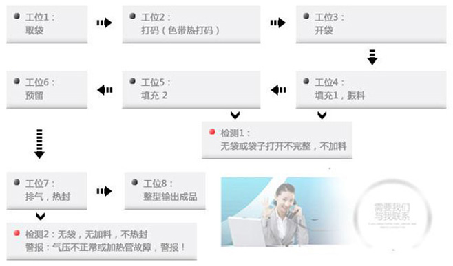 給袋式包裝機(jī)的操作流程