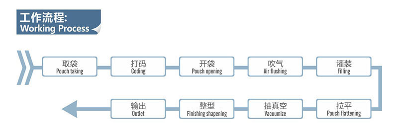 醬腌菜給袋式真空包裝機工作流程