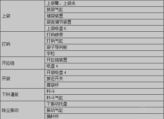 給袋機(jī)每個(gè)工位組成部件