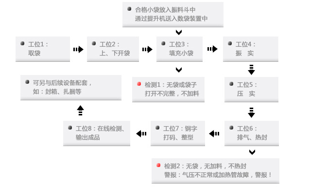 全自動袋中袋包裝機工作流程