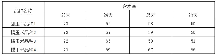 含水率測(cè)定結(jié)果