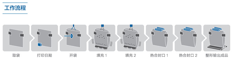 全自動給袋式真空包裝機(jī)操作流程